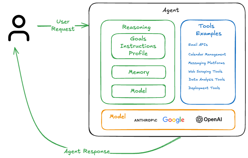 AI Agents Diagram